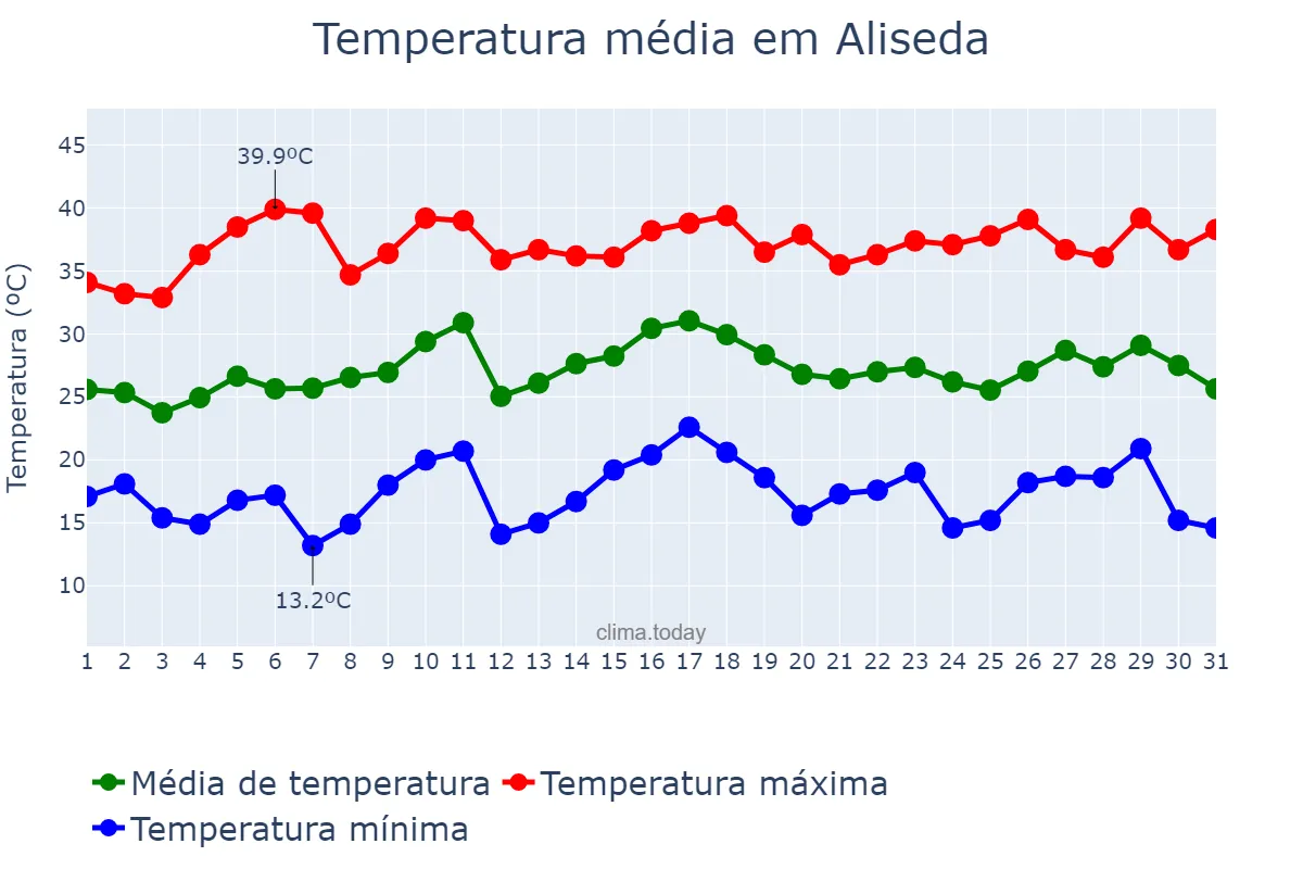 Temperatura em julho em Aliseda, Extremadura, ES