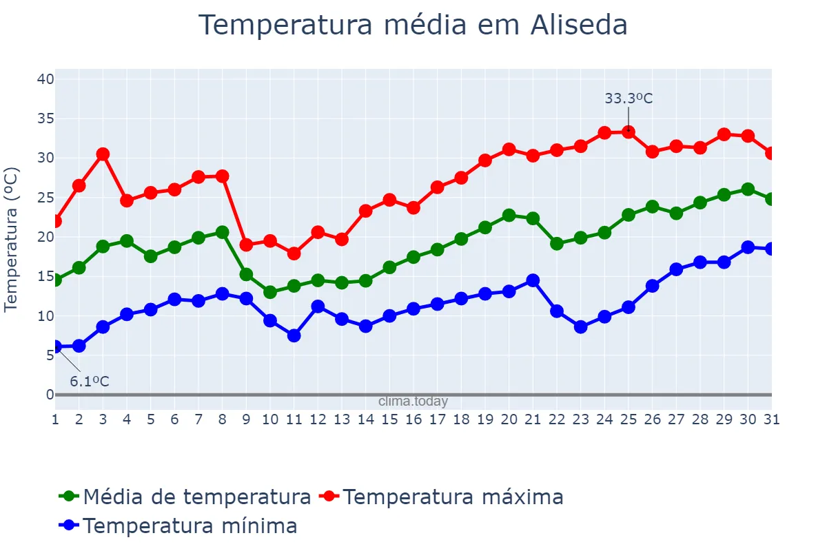 Temperatura em maio em Aliseda, Extremadura, ES