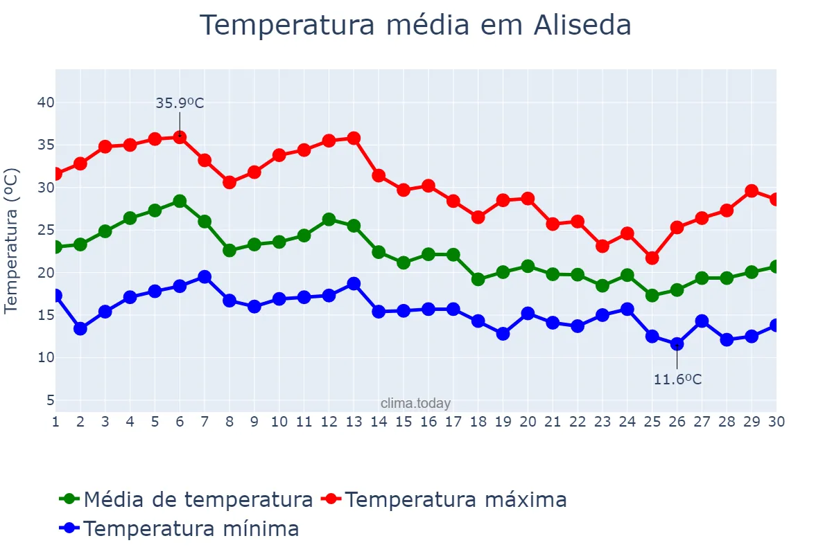 Temperatura em setembro em Aliseda, Extremadura, ES