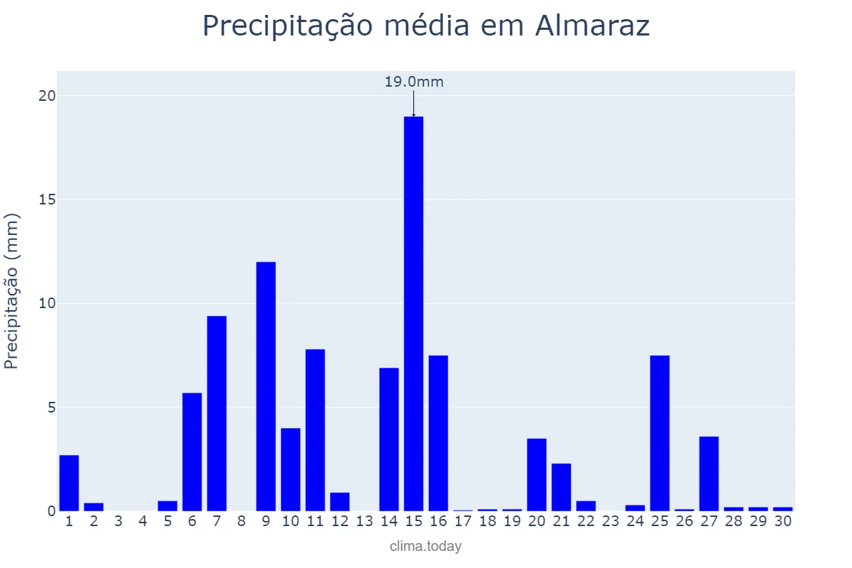 Precipitação em abril em Almaraz, Extremadura, ES