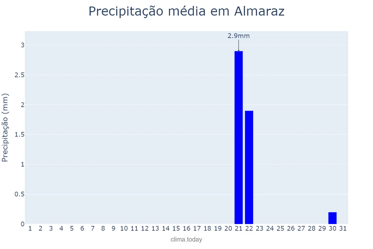 Precipitação em julho em Almaraz, Extremadura, ES