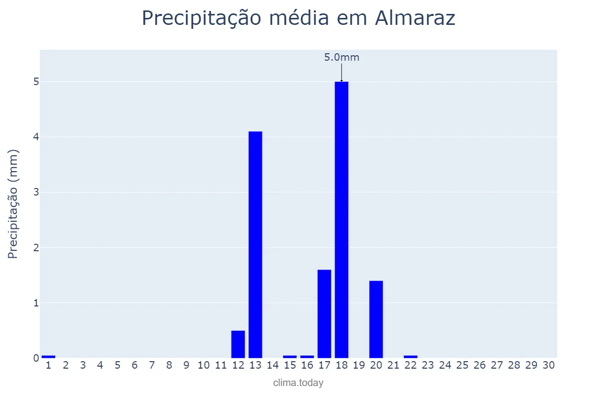 Precipitação em junho em Almaraz, Extremadura, ES