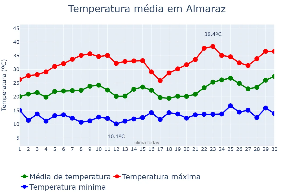 Temperatura em junho em Almaraz, Extremadura, ES