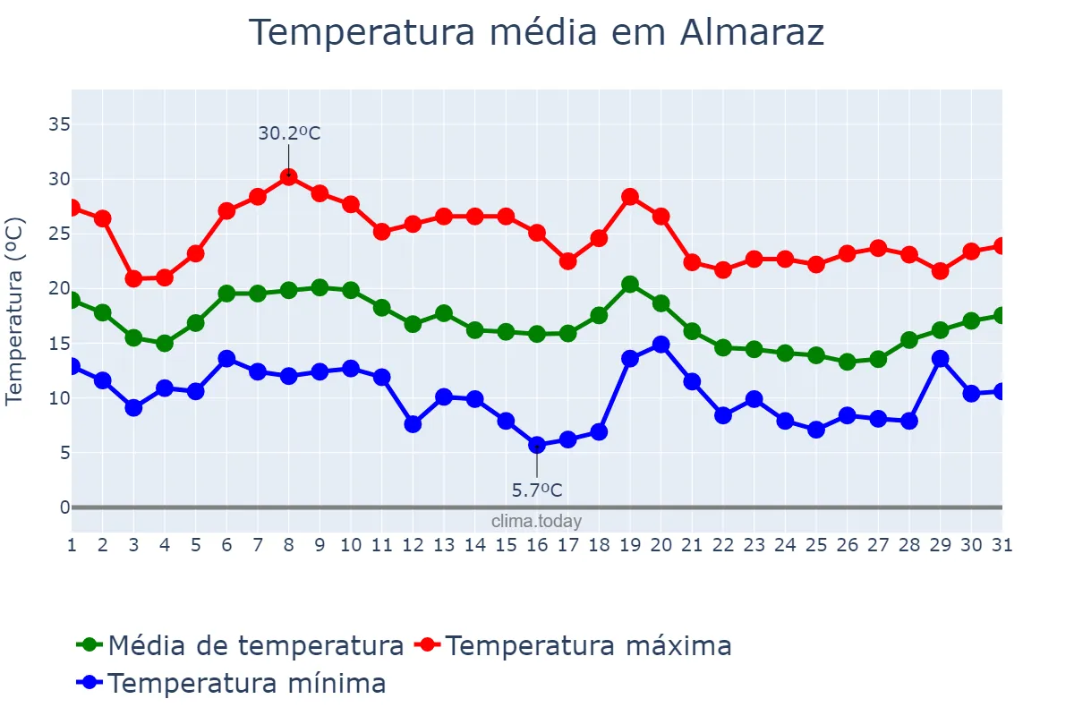 Temperatura em outubro em Almaraz, Extremadura, ES
