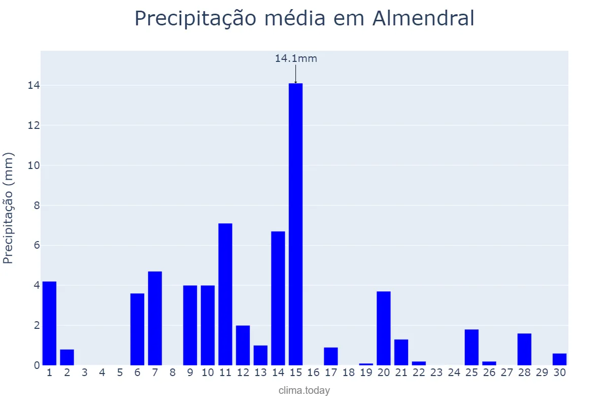 Precipitação em abril em Almendral, Extremadura, ES