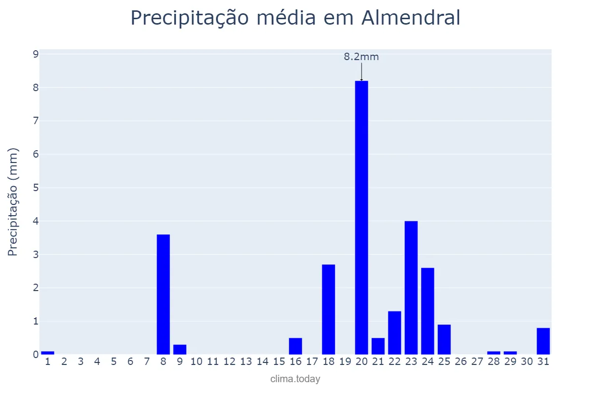 Precipitação em janeiro em Almendral, Extremadura, ES