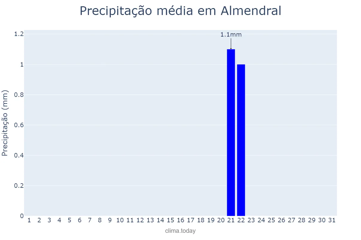 Precipitação em julho em Almendral, Extremadura, ES