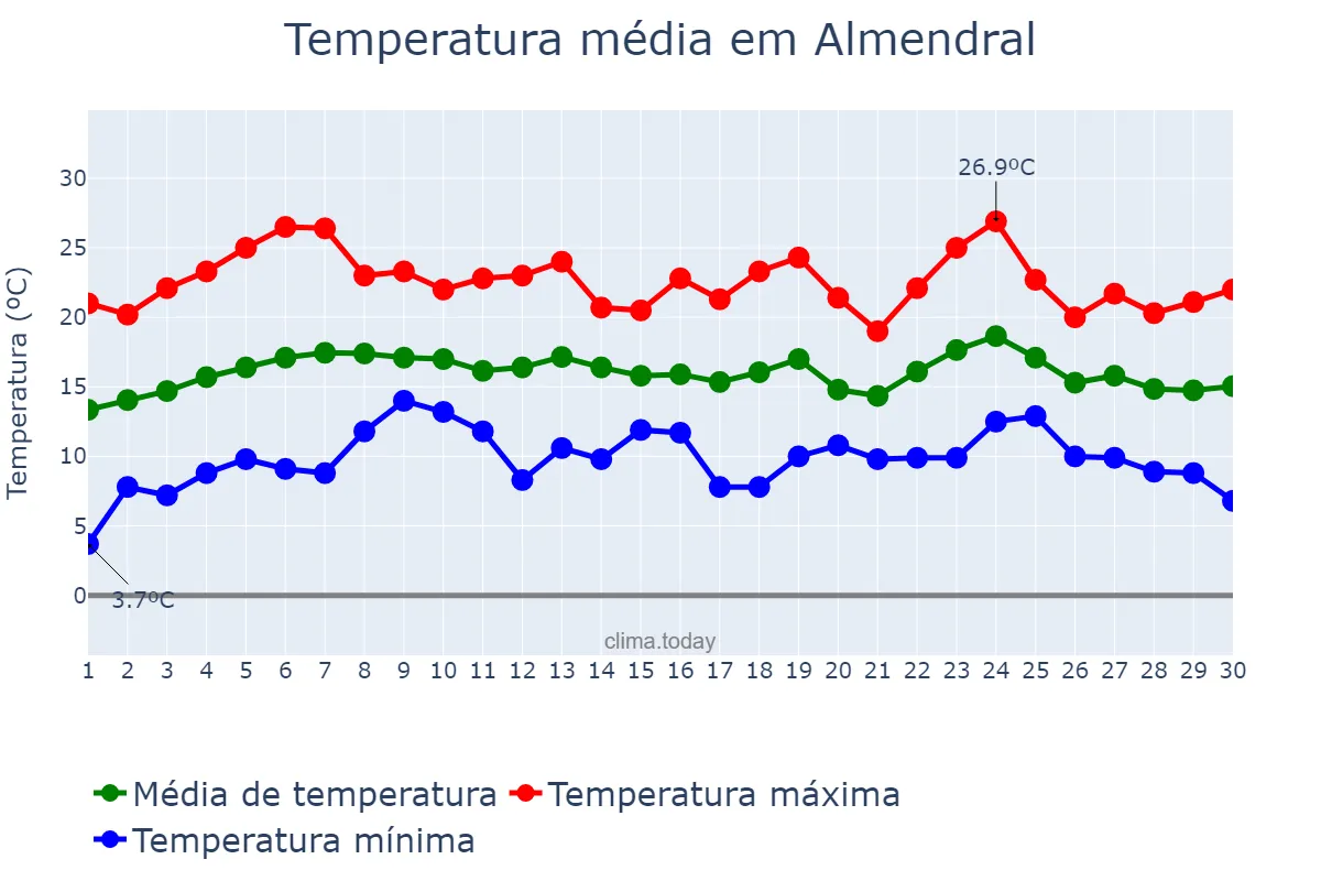 Temperatura em abril em Almendral, Extremadura, ES