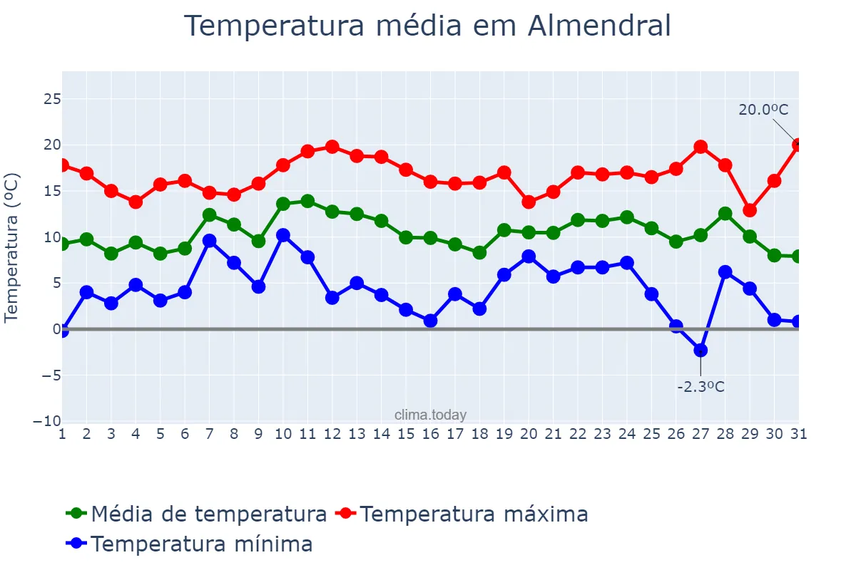 Temperatura em dezembro em Almendral, Extremadura, ES