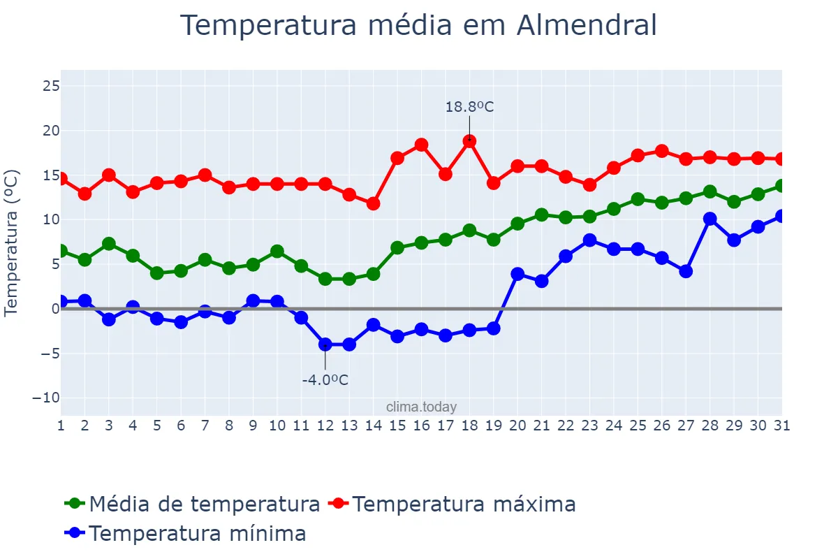 Temperatura em janeiro em Almendral, Extremadura, ES