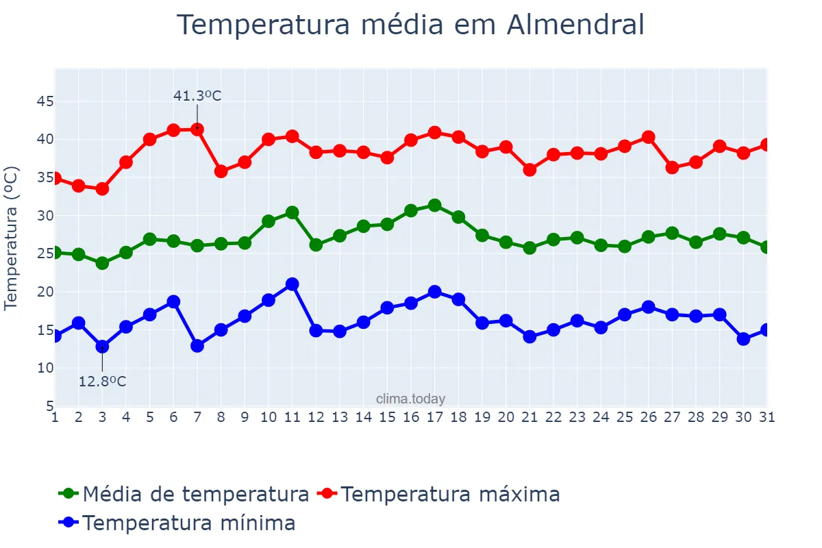 Temperatura em julho em Almendral, Extremadura, ES