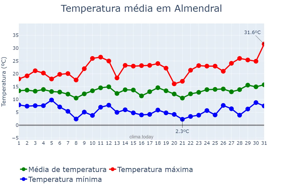 Temperatura em marco em Almendral, Extremadura, ES
