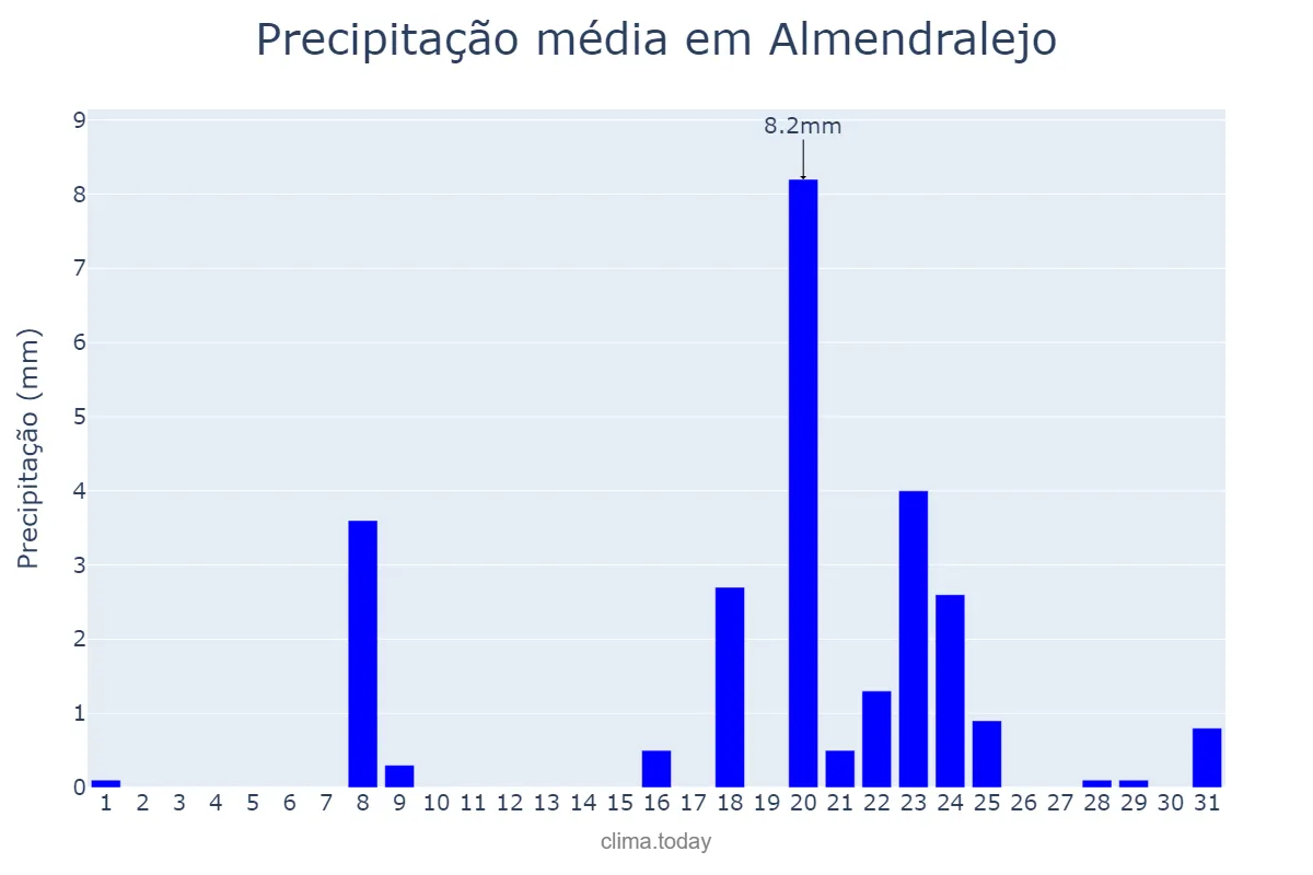 Precipitação em janeiro em Almendralejo, Extremadura, ES