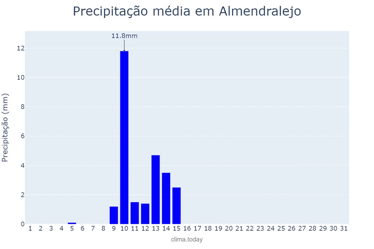 Precipitação em maio em Almendralejo, Extremadura, ES