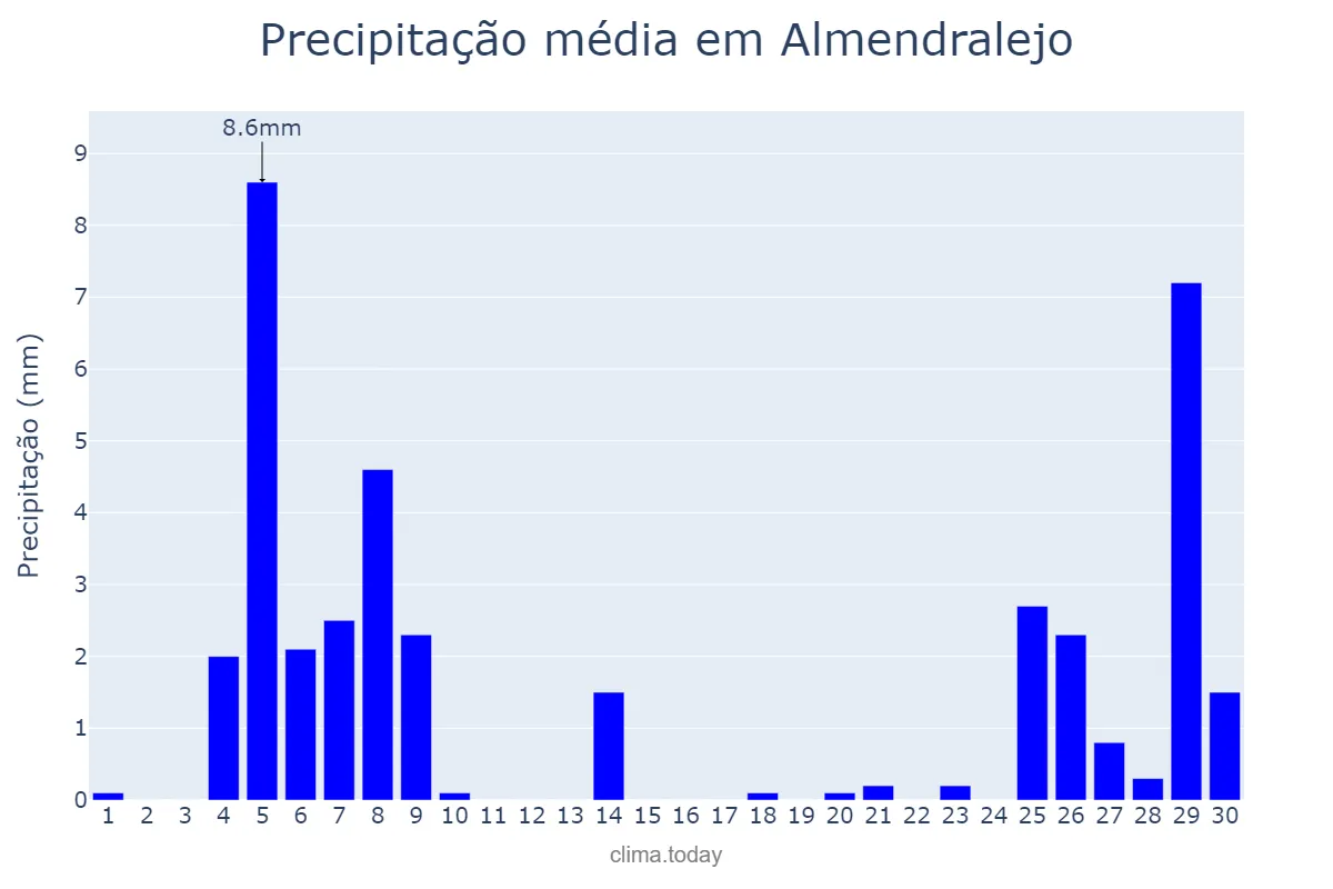 Precipitação em novembro em Almendralejo, Extremadura, ES