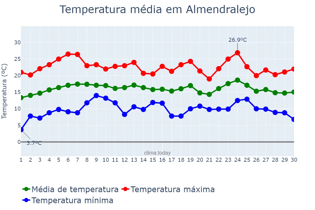 Temperatura em abril em Almendralejo, Extremadura, ES