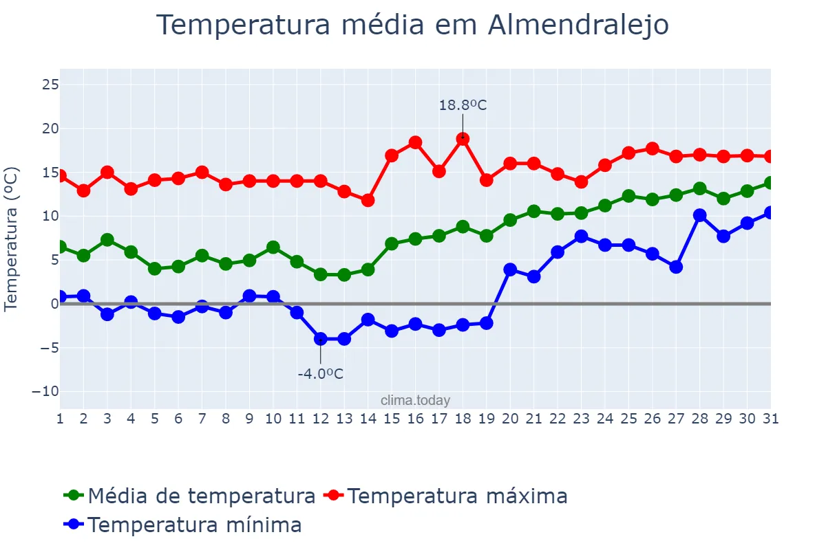 Temperatura em janeiro em Almendralejo, Extremadura, ES