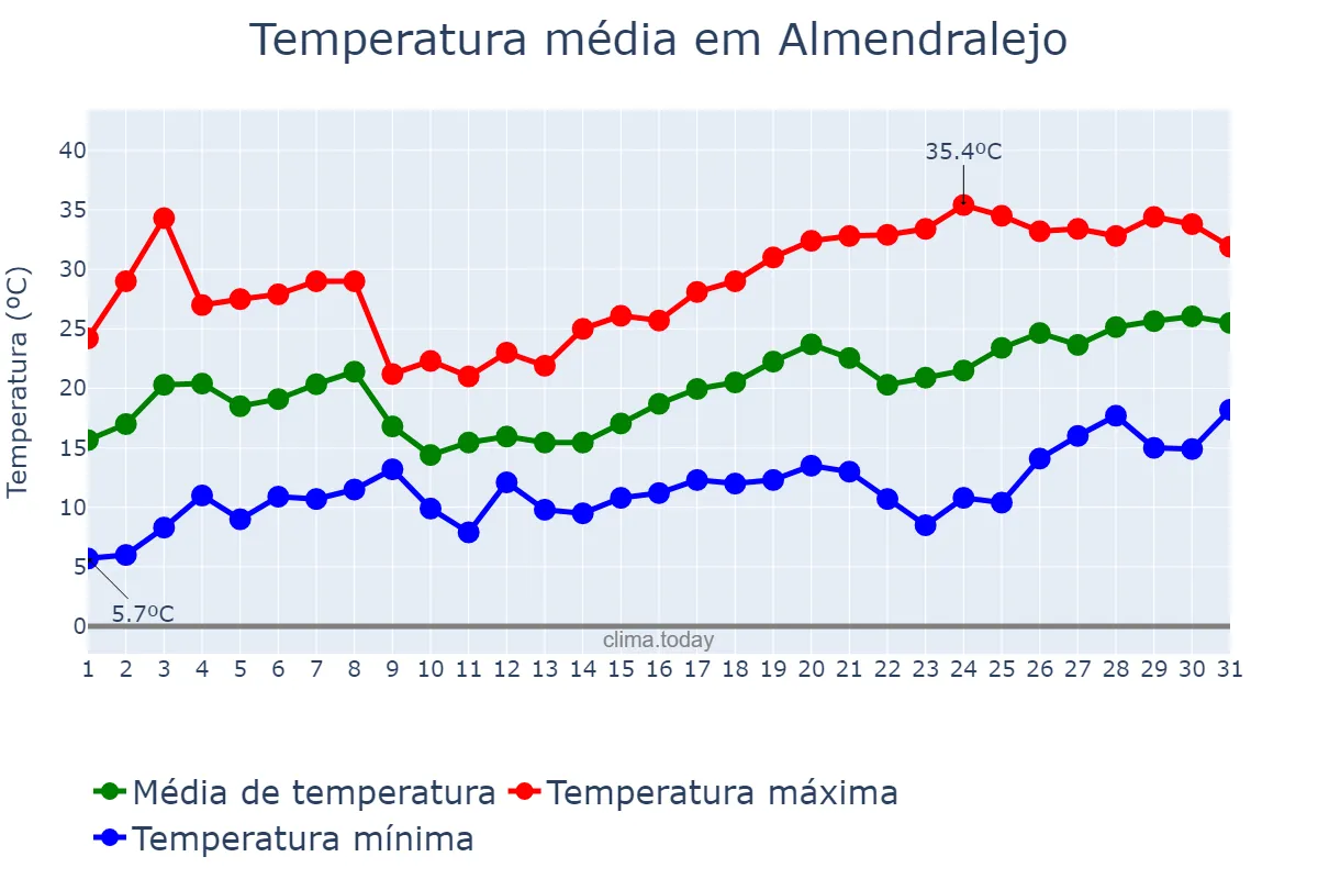 Temperatura em maio em Almendralejo, Extremadura, ES