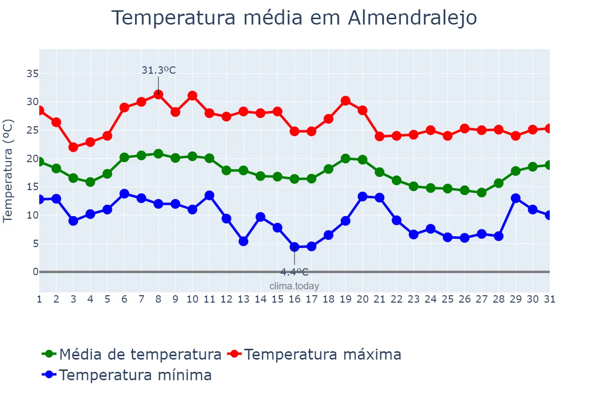 Temperatura em outubro em Almendralejo, Extremadura, ES