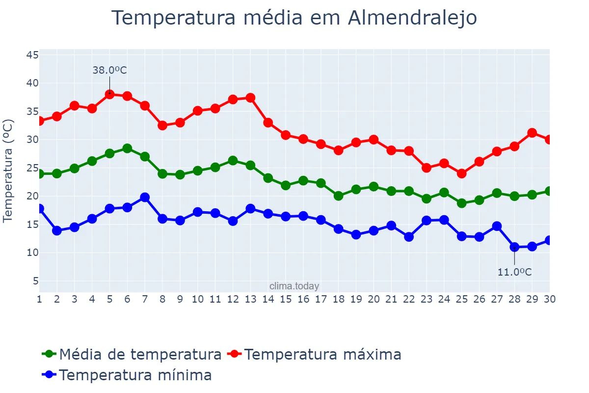 Temperatura em setembro em Almendralejo, Extremadura, ES