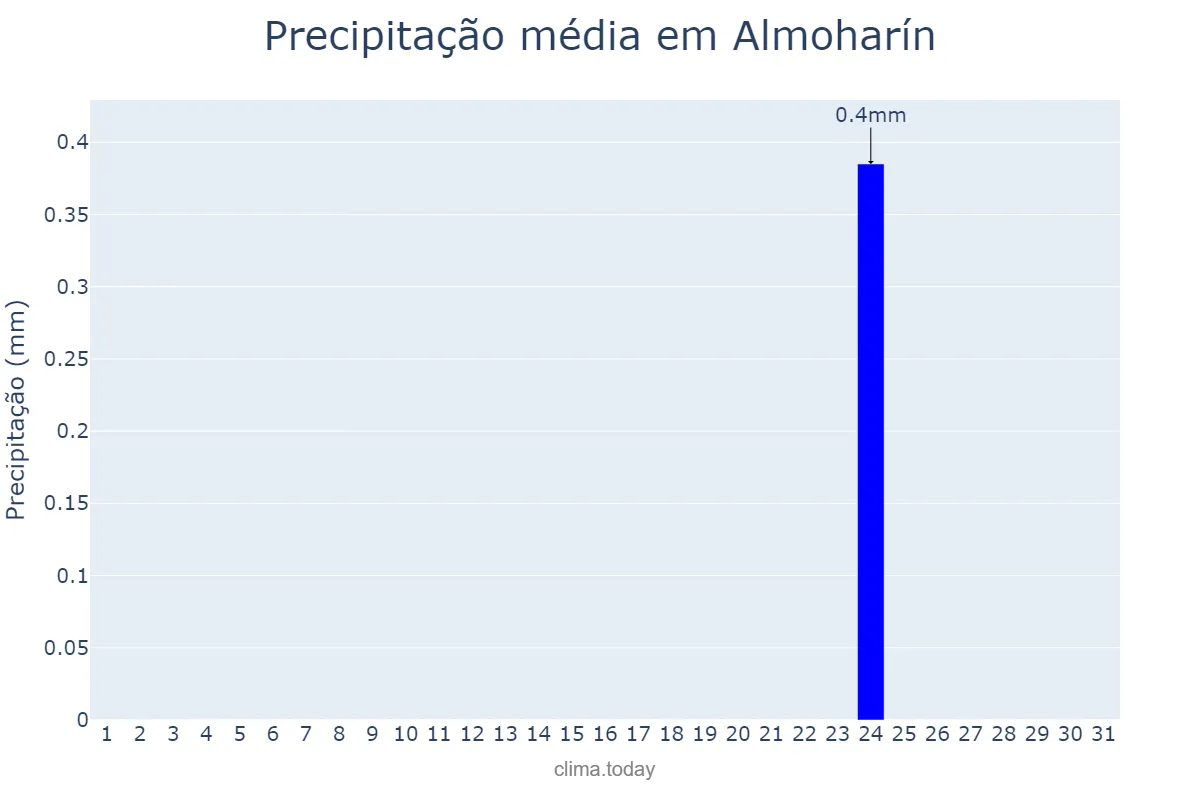 Precipitação em agosto em Almoharín, Extremadura, ES