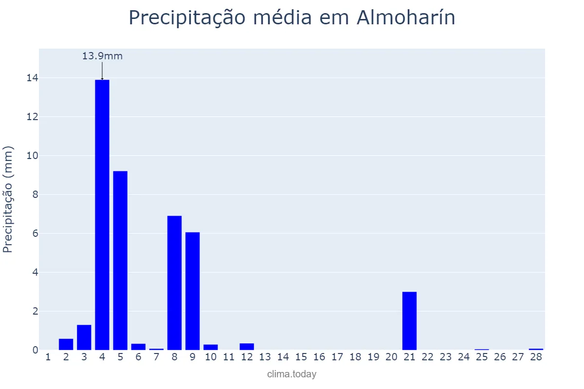 Precipitação em fevereiro em Almoharín, Extremadura, ES