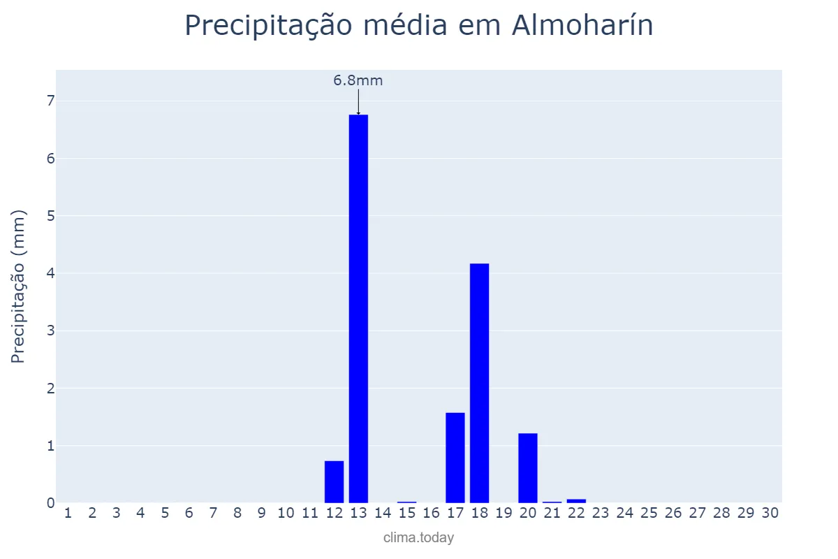 Precipitação em junho em Almoharín, Extremadura, ES