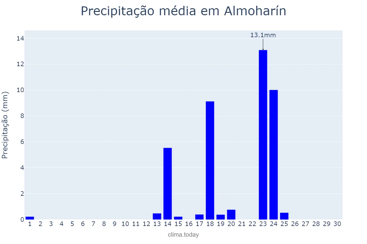 Precipitação em setembro em Almoharín, Extremadura, ES