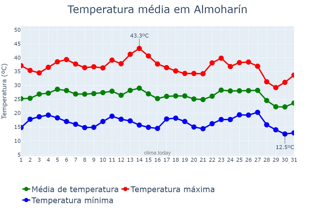 Temperatura em agosto em Almoharín, Extremadura, ES