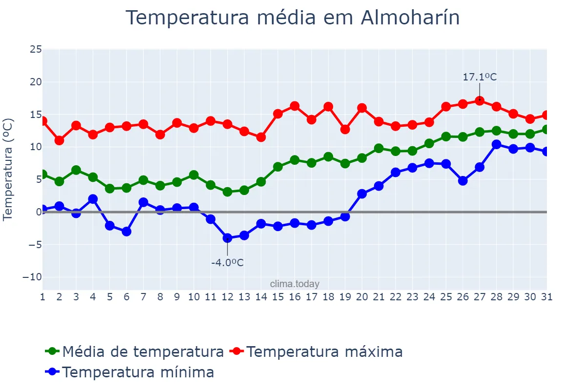 Temperatura em janeiro em Almoharín, Extremadura, ES