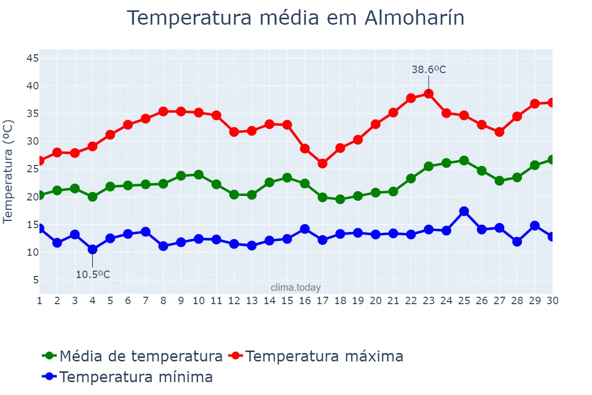 Temperatura em junho em Almoharín, Extremadura, ES
