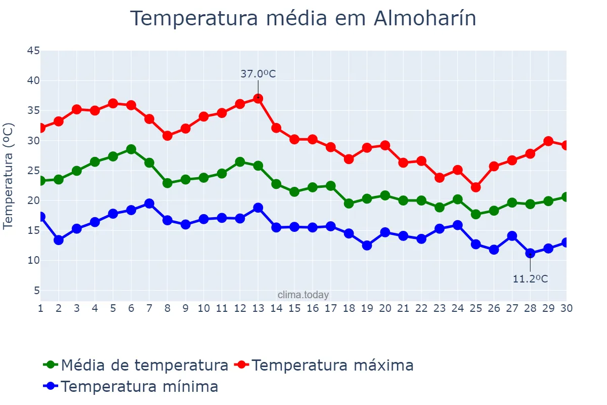 Temperatura em setembro em Almoharín, Extremadura, ES