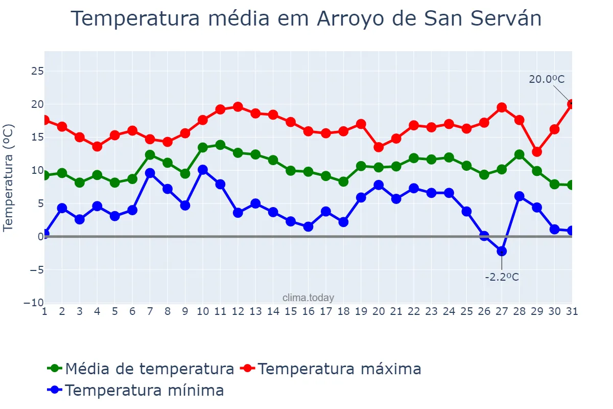 Temperatura em dezembro em Arroyo de San Serván, Extremadura, ES