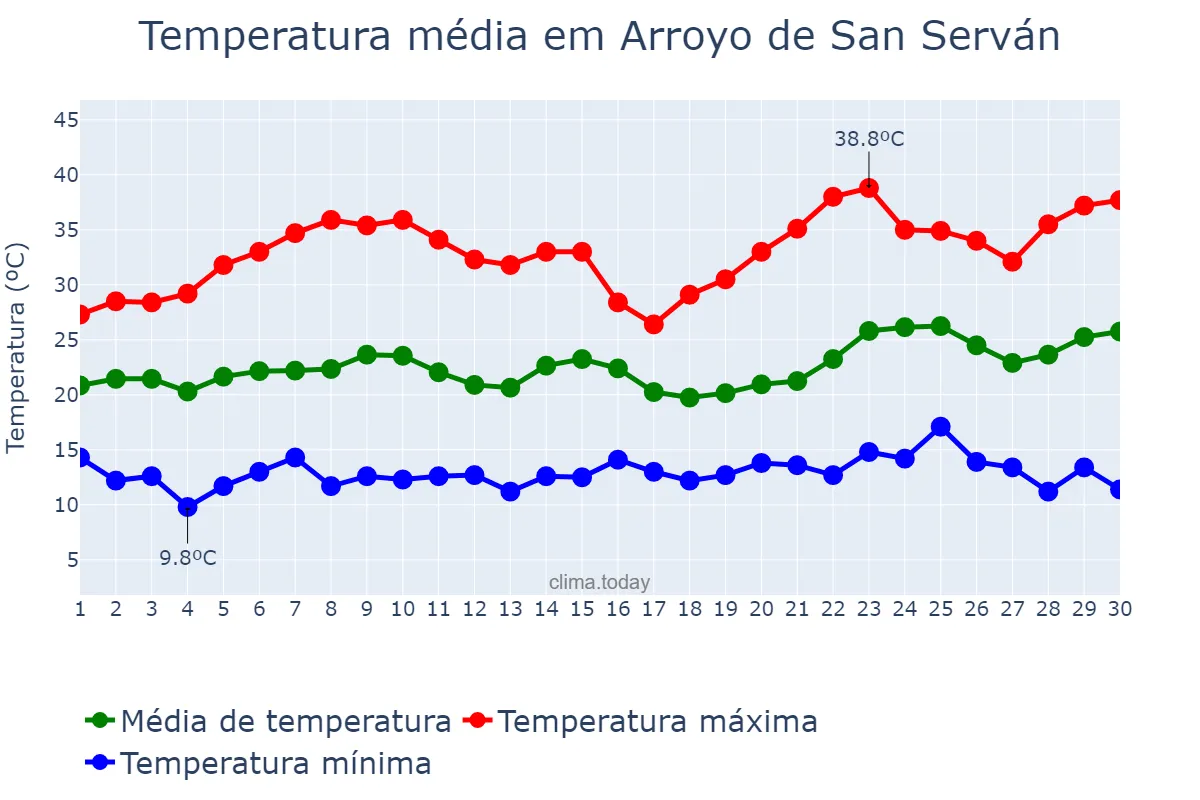 Temperatura em junho em Arroyo de San Serván, Extremadura, ES