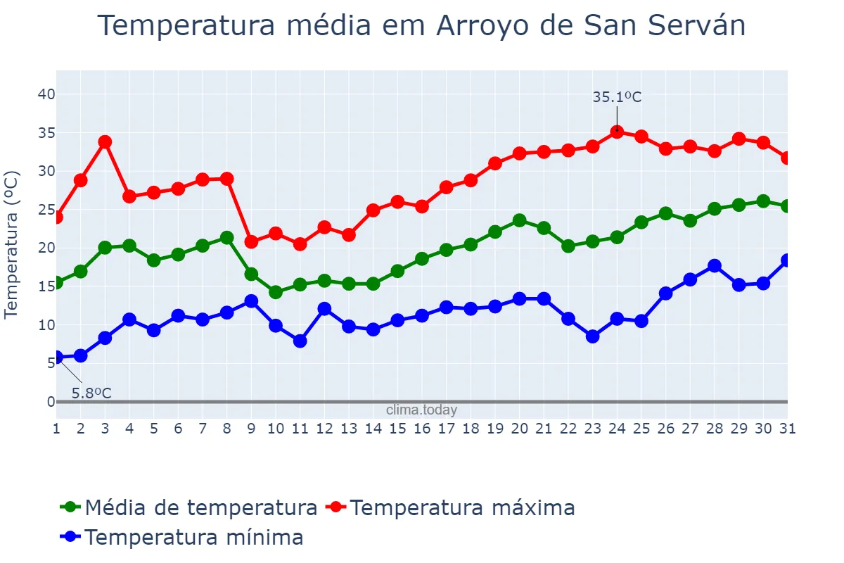 Temperatura em maio em Arroyo de San Serván, Extremadura, ES