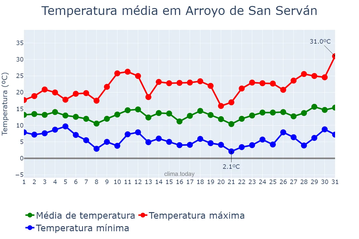 Temperatura em marco em Arroyo de San Serván, Extremadura, ES