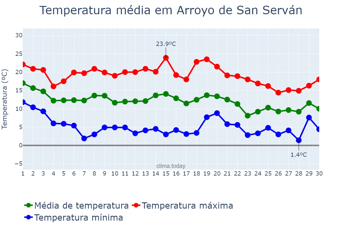 Temperatura em novembro em Arroyo de San Serván, Extremadura, ES