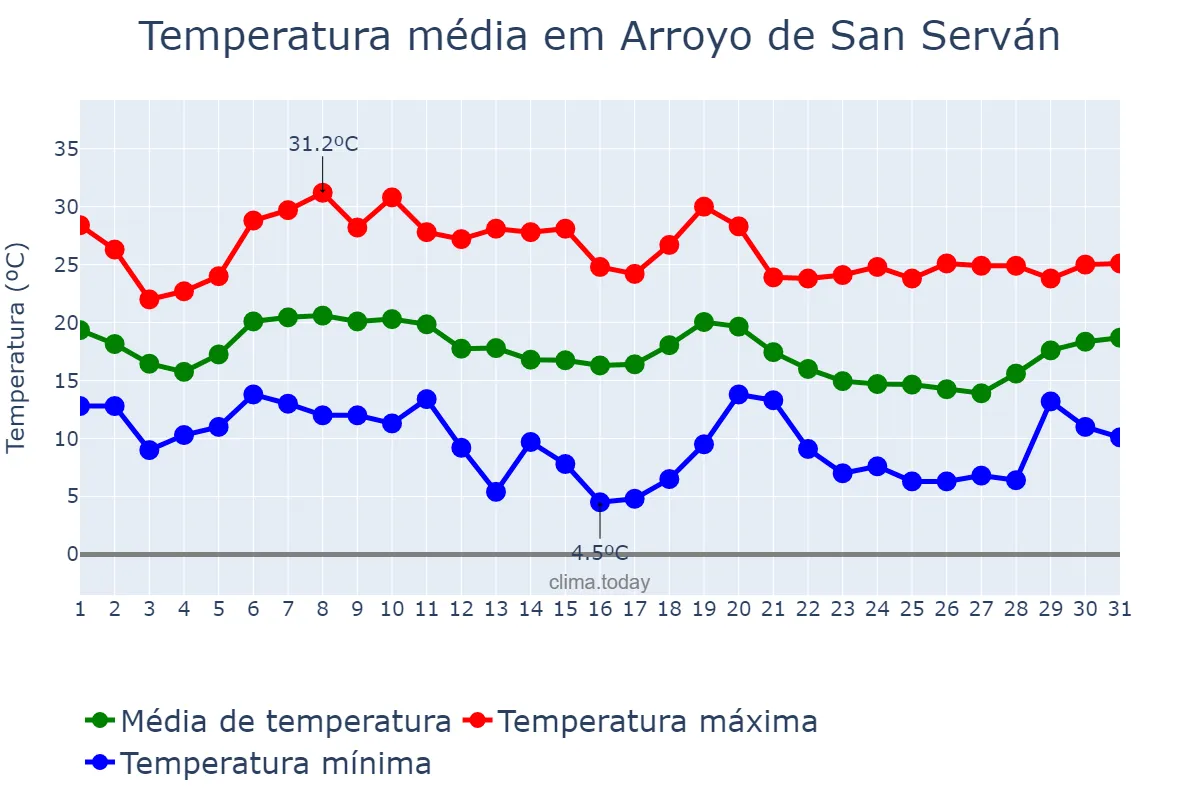 Temperatura em outubro em Arroyo de San Serván, Extremadura, ES