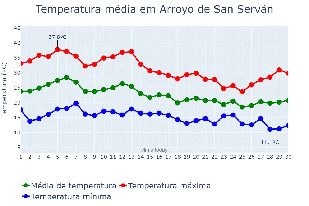 Temperatura em setembro em Arroyo de San Serván, Extremadura, ES