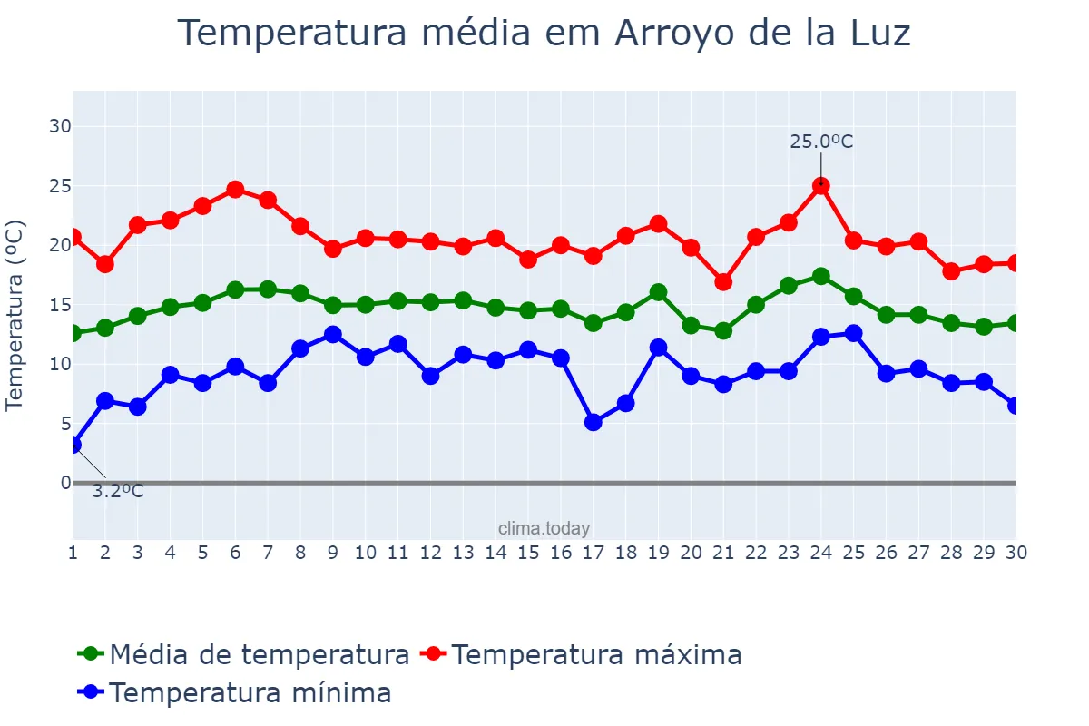 Temperatura em abril em Arroyo de la Luz, Extremadura, ES