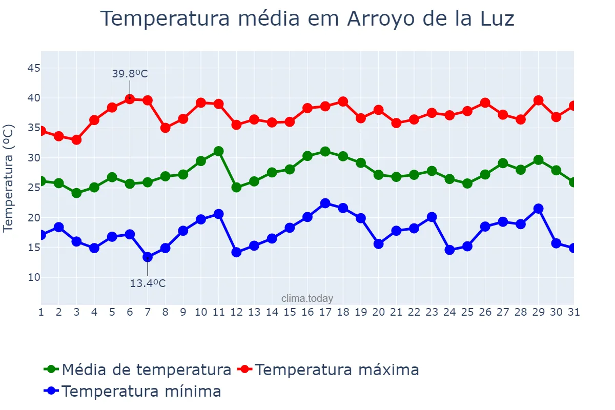 Temperatura em julho em Arroyo de la Luz, Extremadura, ES