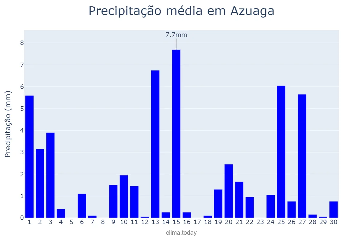 Precipitação em abril em Azuaga, Extremadura, ES