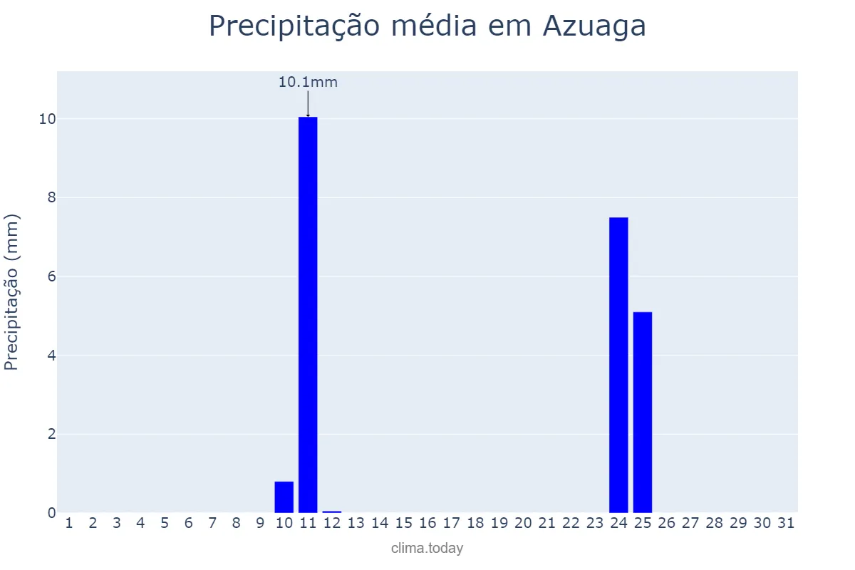 Precipitação em agosto em Azuaga, Extremadura, ES