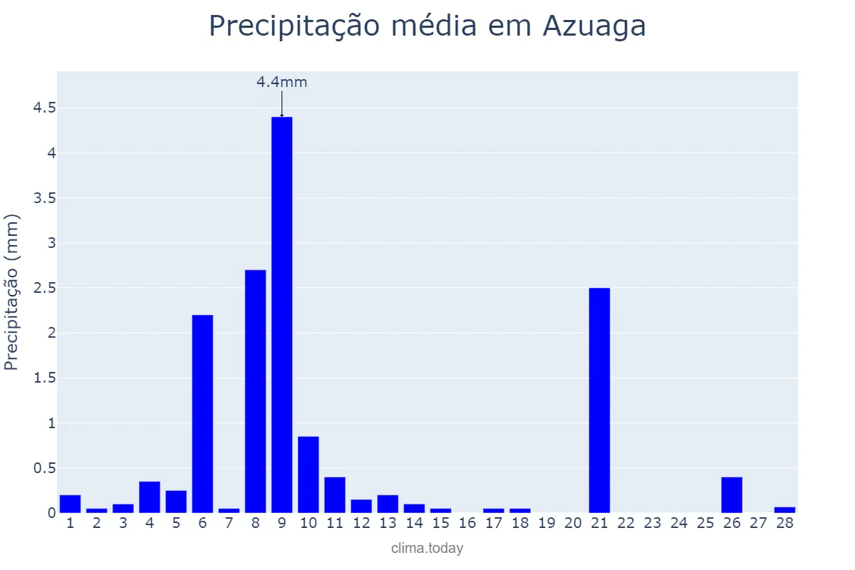 Precipitação em fevereiro em Azuaga, Extremadura, ES