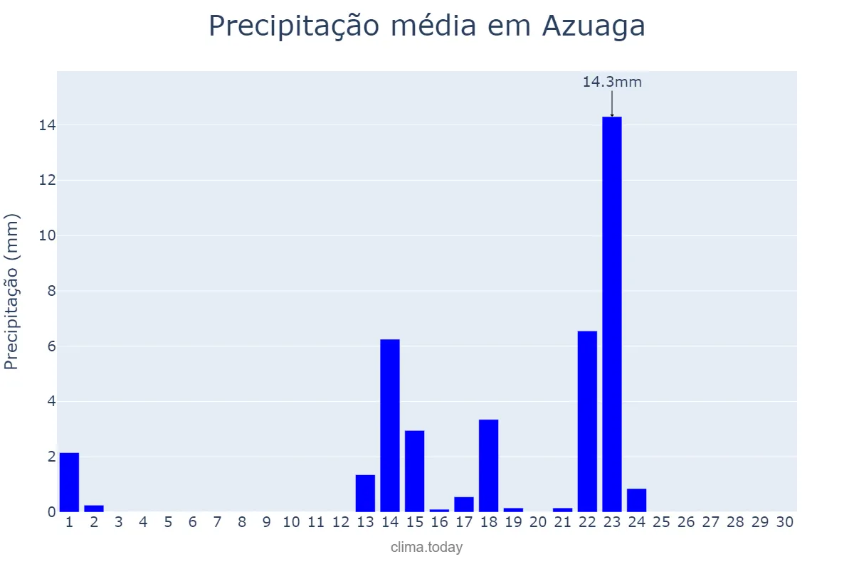 Precipitação em setembro em Azuaga, Extremadura, ES