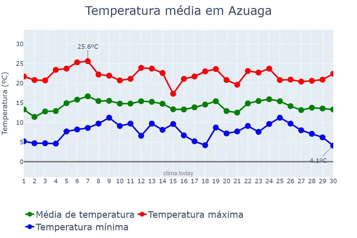Temperatura em abril em Azuaga, Extremadura, ES