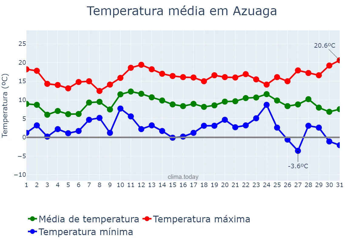 Temperatura em dezembro em Azuaga, Extremadura, ES