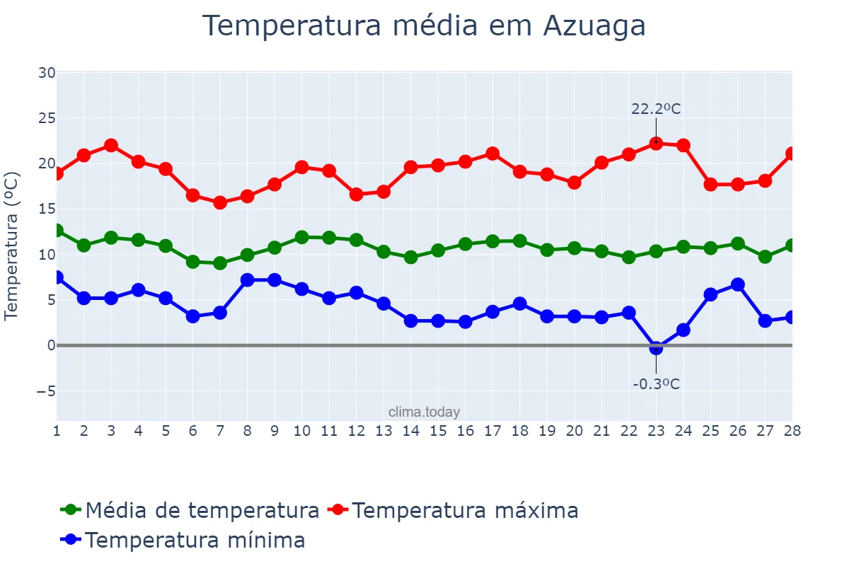 Temperatura em fevereiro em Azuaga, Extremadura, ES