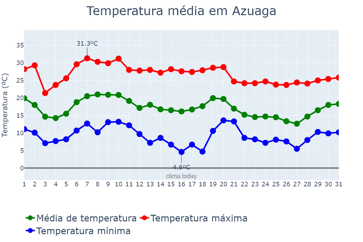Temperatura em outubro em Azuaga, Extremadura, ES