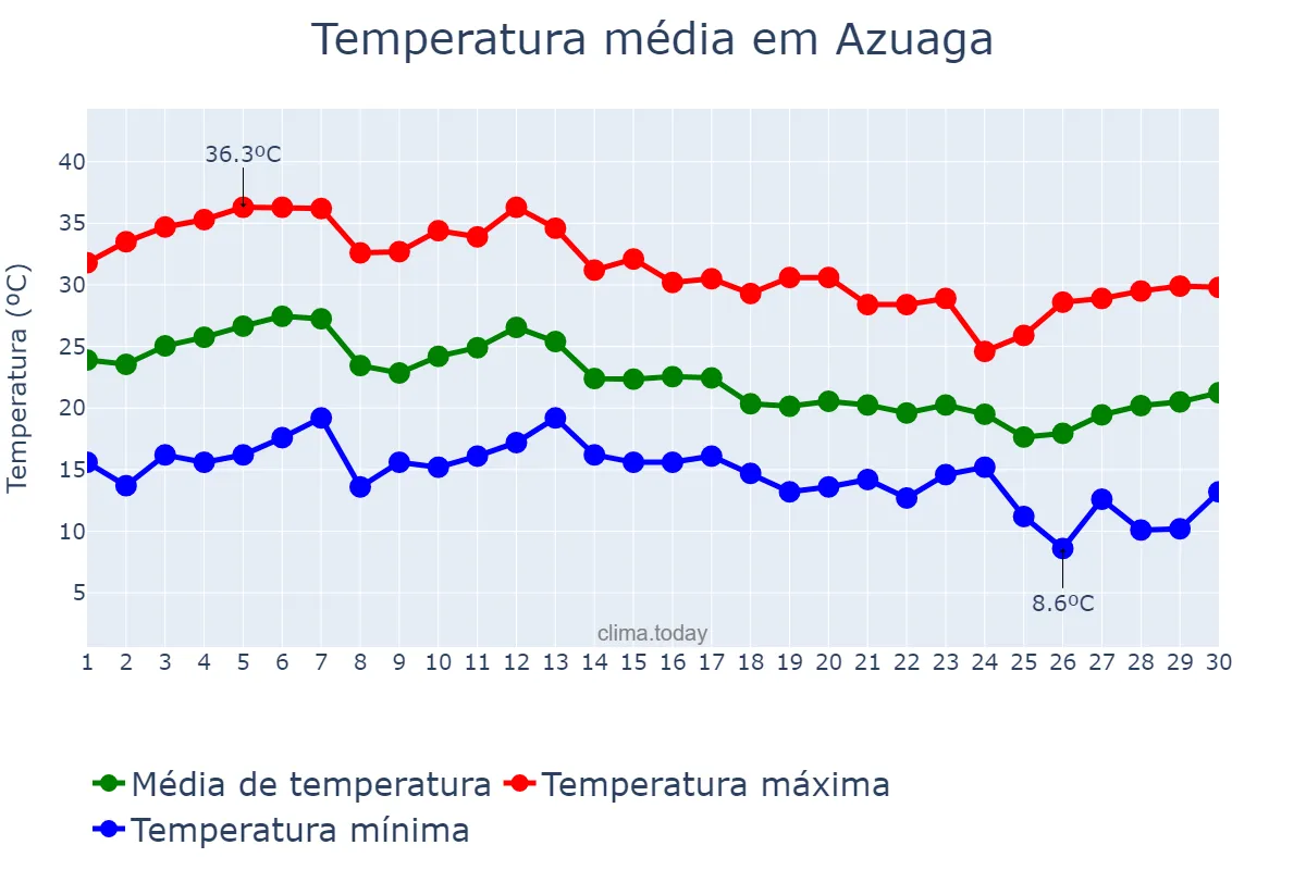 Temperatura em setembro em Azuaga, Extremadura, ES